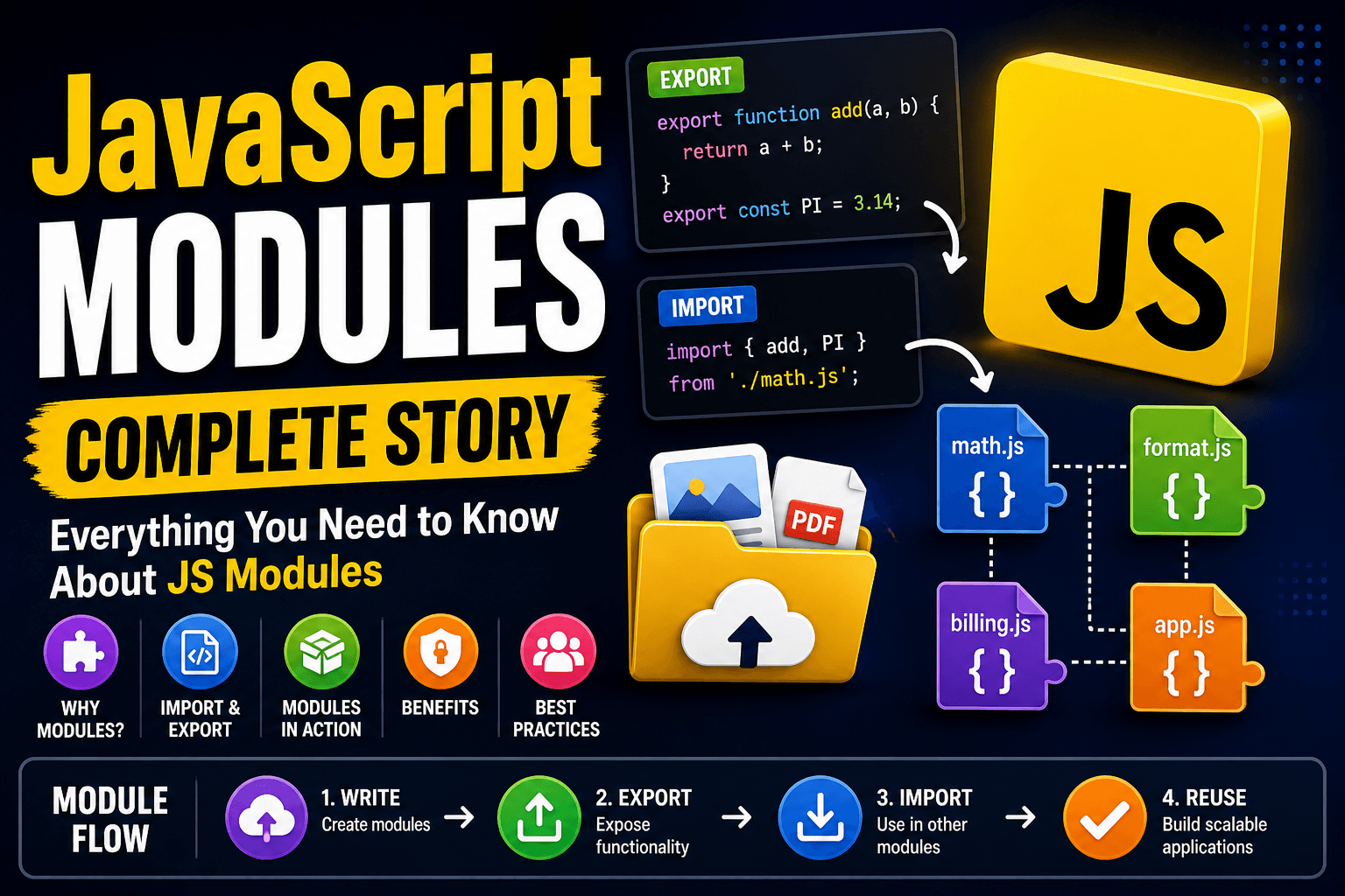 JavaScript Modules - Complete story about JavaScript Modules