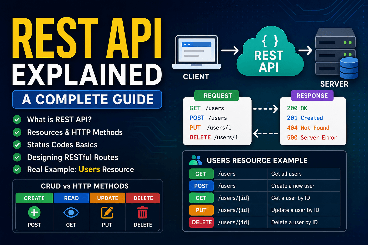 Understanding REST APIs for Beginners