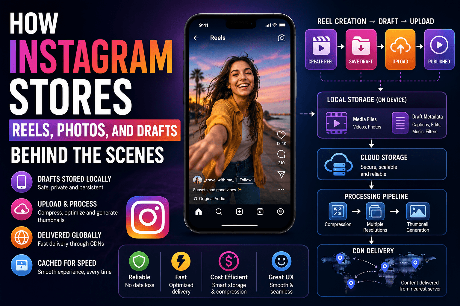 How Instagram Stores Reels, Photos, and Drafts Behind the Scenes
