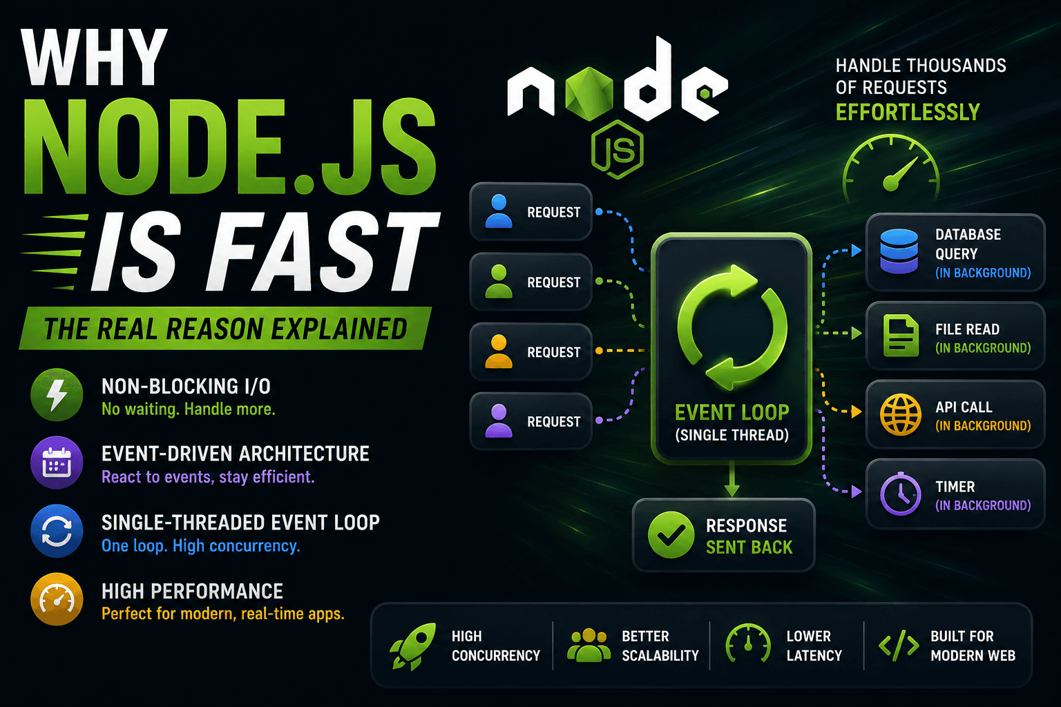 Why Node.js is Perfect for Building Fast Web Applications