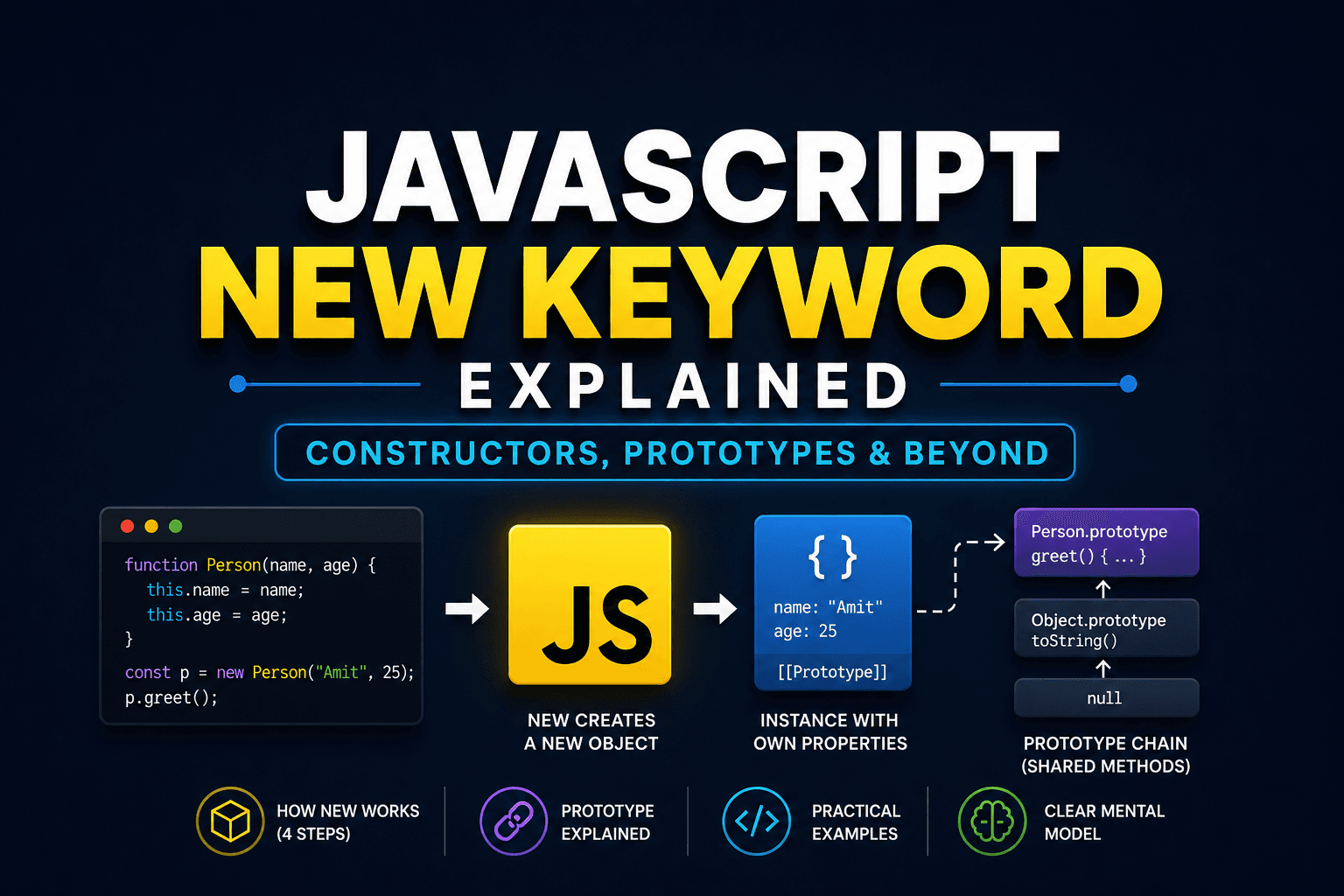 The `new` Keyword in JavaScript: What Actually Happens Under the Hood