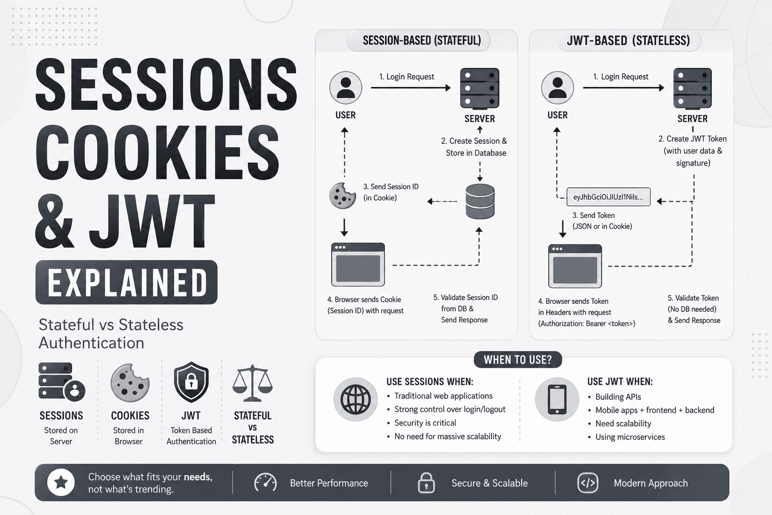 Sessions vs JWT vs Cookies: Understanding Authentication Approaches