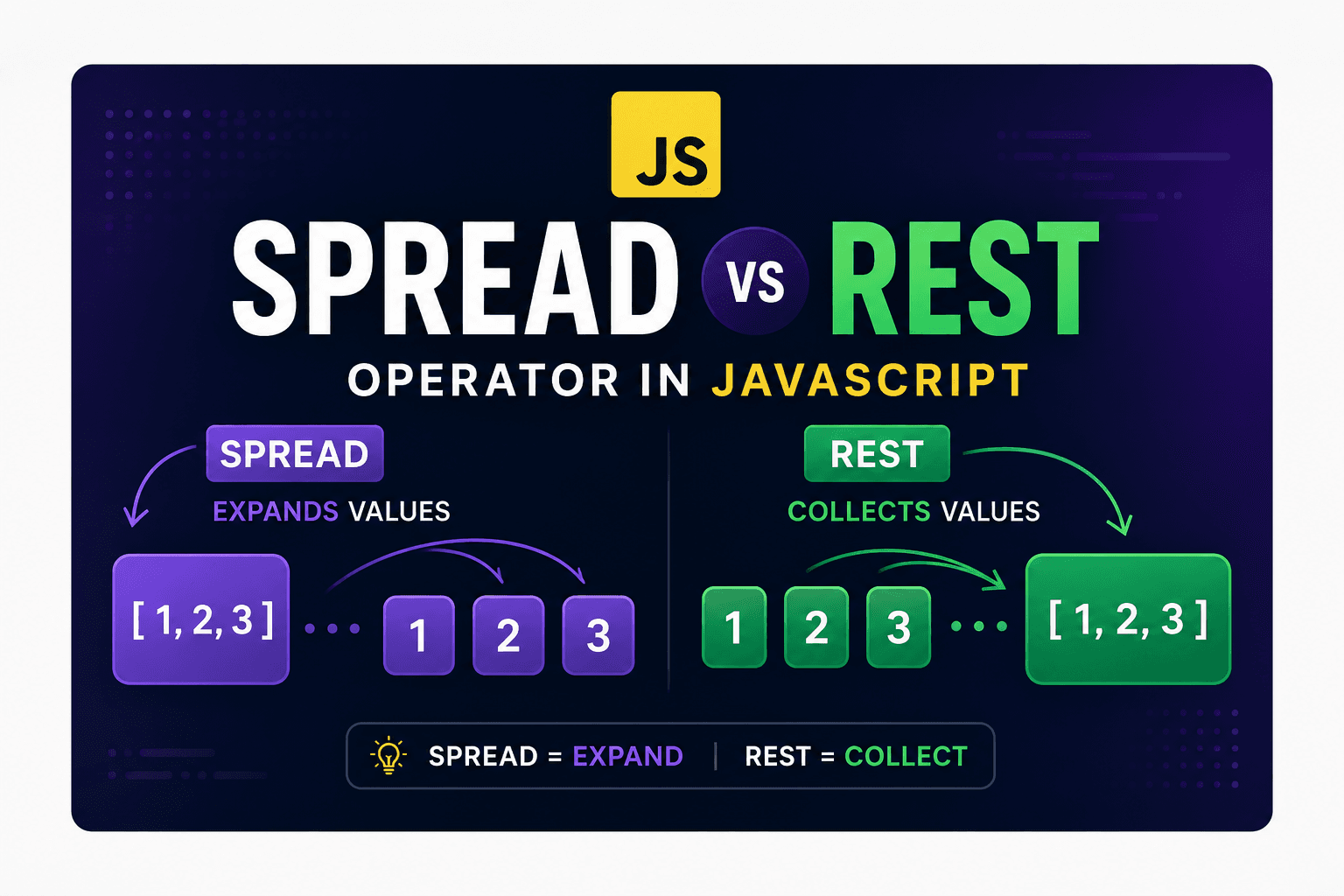 Spread vs Rest Operator in JavaScript